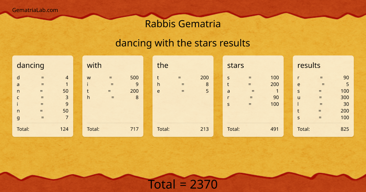 dancing with the stars results in rabbis Gematria